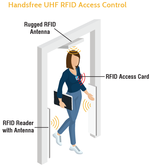 access control system handsfree