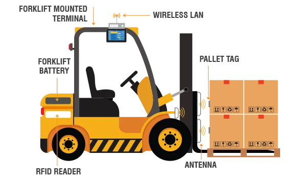 Forklift Automation