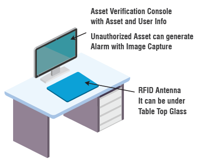 Auto tracking at every RF Detection Point