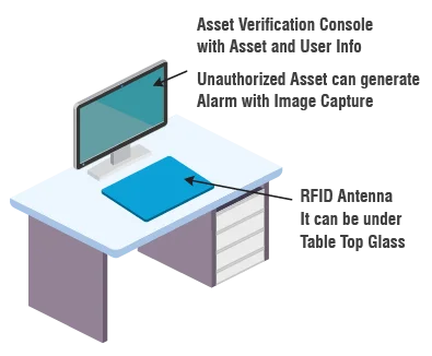 Auto tracking at every RF Detection Point