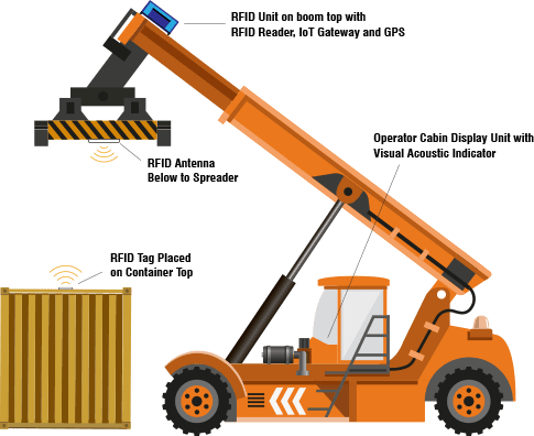 RFID Tagging to Container at Yard IN Gate