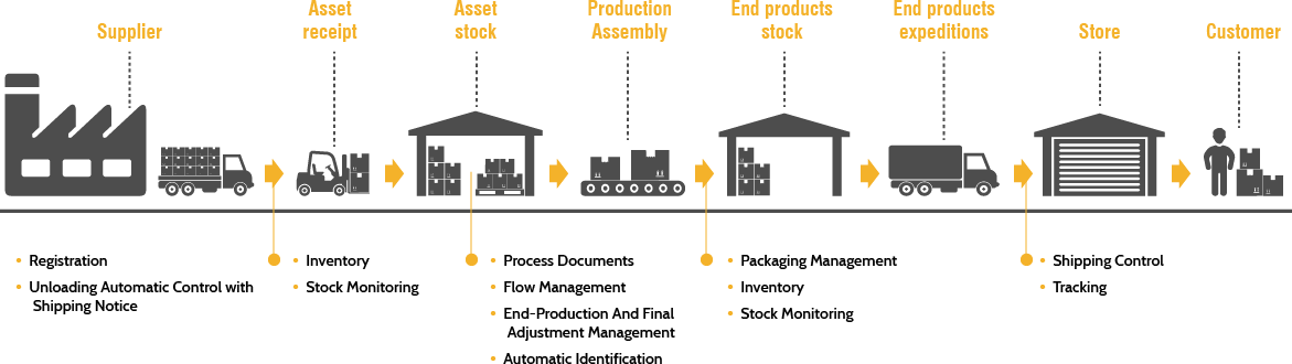 Supply Chain & Warehouse Management