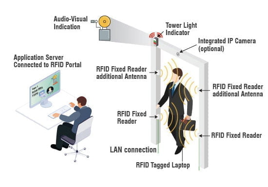 RFID Based Body Temperature Monitoring System