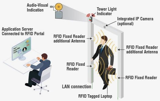 RFID Based Body Temperature Monitoring System