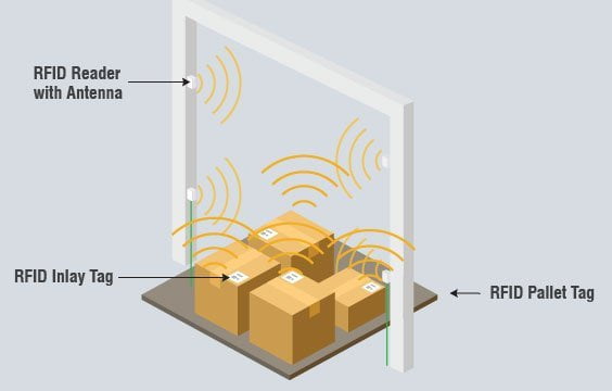 Any Industry. Any type of Asset. One VF&T Asset Tracking Solution.