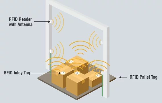 Any Industry. Any type of Asset. One VF&T Asset Tracking Solution.