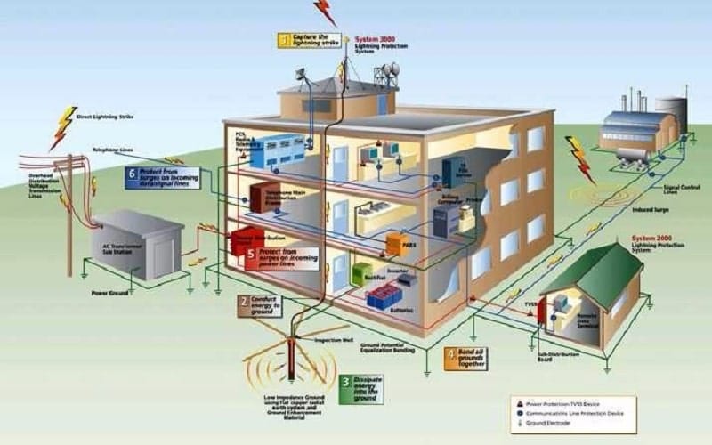 Tư vấn thiết kế thi công hệ thống điện nhẹ ELV