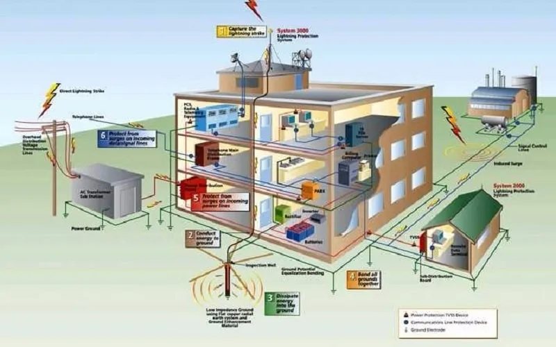 Tư vấn thiết kế thi c&ocirc;ng hệ thống điện nhẹ ELV