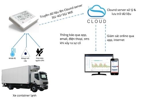 Hệ thống giám sát Container lạnh là gì
