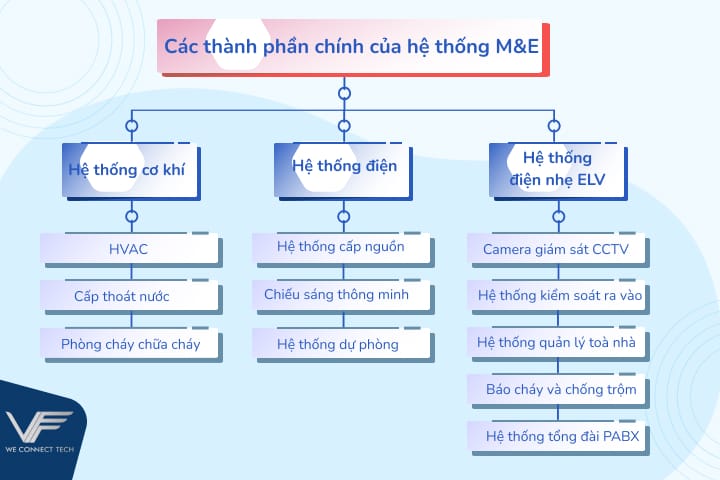 Các thành phần chính của hệ thống M&E Các thành phần chính của hệ thống M&E
