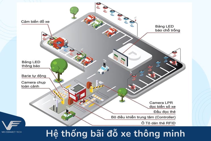 Hệ thống bãi đỗ xe thông minh