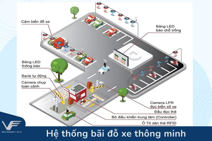Hệ thống bãi đỗ xe thông minh Hệ thống bãi đỗ xe thông minh