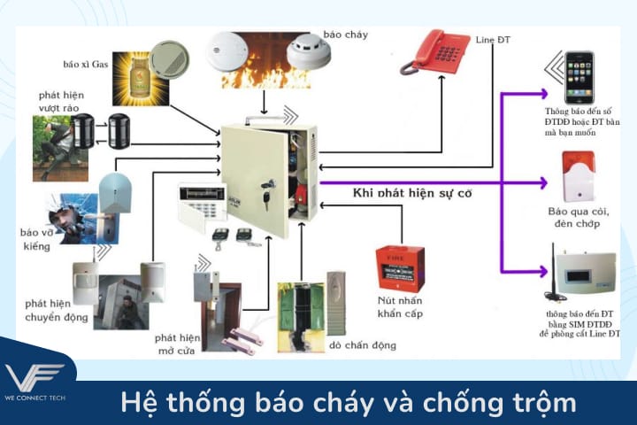 Hệ thống báo cháy và chống trộm (Fire Alarm/Intrusion)