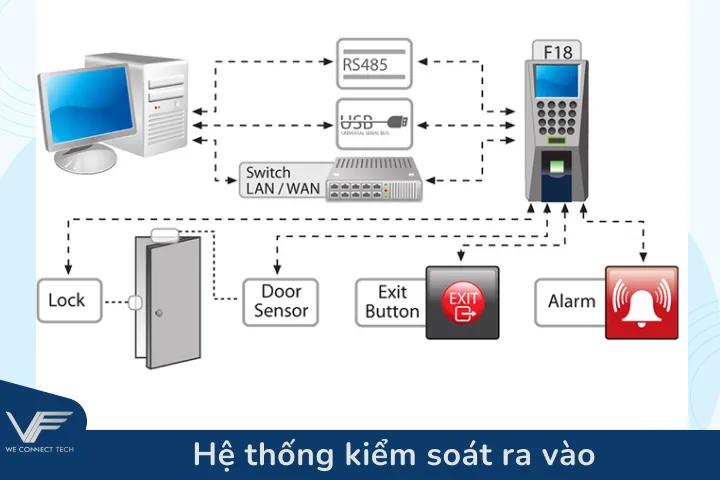 Hệ thống kiểm soát ra vào (Access Control) Hệ thống kiểm soát ra vào (Access Control)