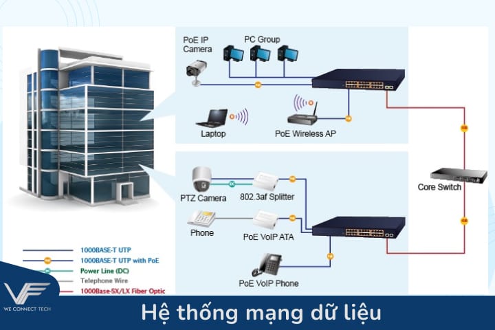 Hệ thống mạng dữ liệu (LAN/WAN/Backbone)