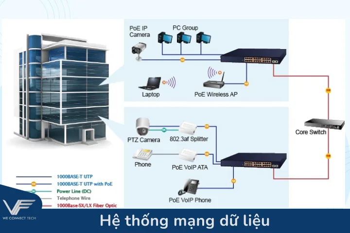 Hệ thống mạng dữ liệu (LAN/WAN/Backbone) Hệ thống mạng dữ liệu (LAN/WAN/Backbone)