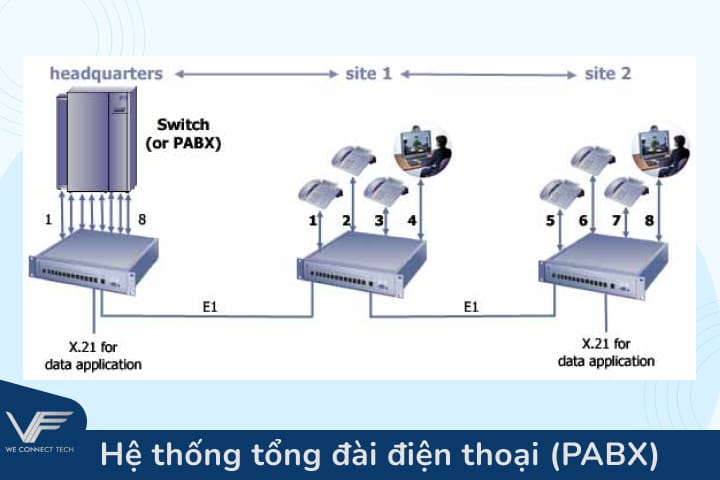 Hệ thống tổng đài điện thoại (PABX)