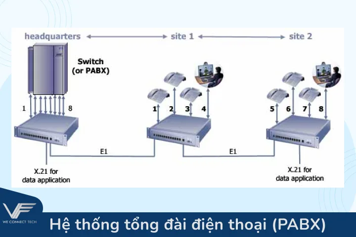 Hệ thống tổng đài điện thoại (PABX) Hệ thống tổng đài điện thoại (PABX)