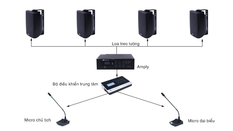 Các thành phần của hệ thống âm thanh cho phòng họp Các thành phần của hệ thống âm thanh cho phòng họp