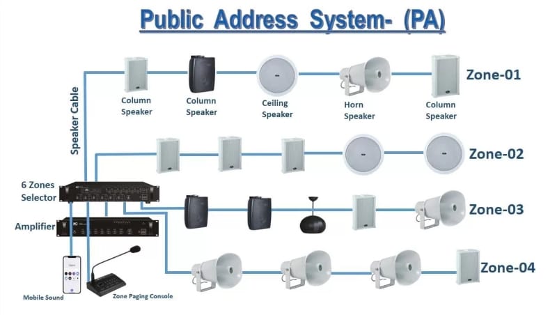 Cấu tạo của public address systems Cấu tạo của public address systems
