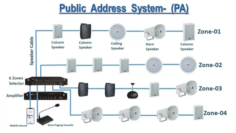 Cấu tạo của public address systems Cấu tạo của public address systems