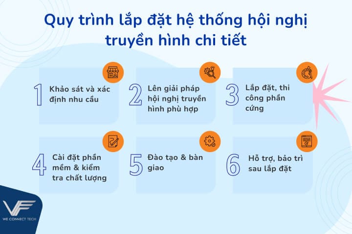 Quy trình lắp đặt hệ thống hội nghị truyền hình Quy trình lắp đặt hệ thống hội nghị truyền hình