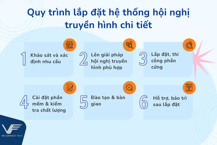 Quy trình lắp đặt hệ thống hội nghị truyền hình Quy trình lắp đặt hệ thống hội nghị truyền hình