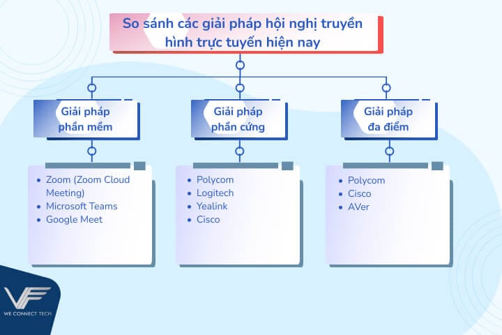 so sánh các giải pháp hội nghị truyền hình so sánh các giải pháp hội nghị truyền hình