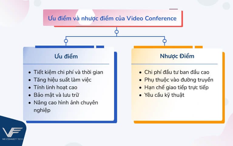 Ưu và nhược điểm của Conference Video Ưu và nhược điểm của Conference Video