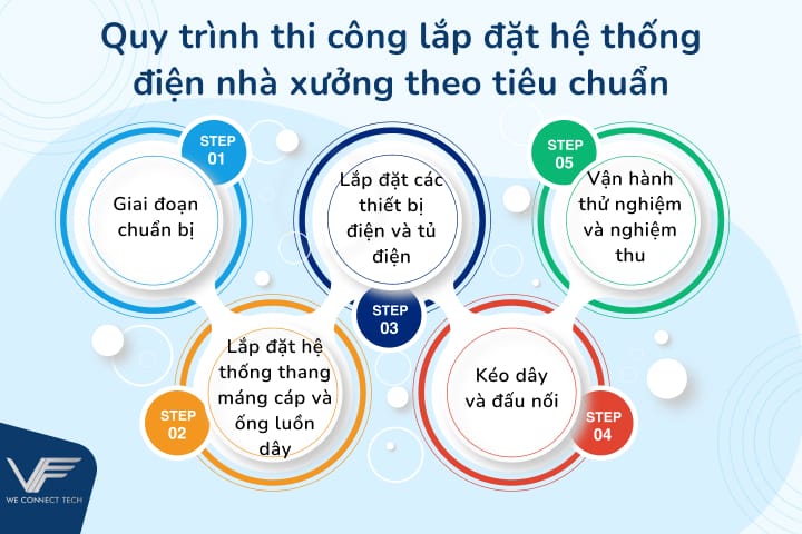 Quy trình thi công lắp đặt hệ thống điện nhà xưởng