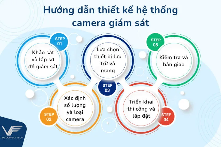 hướng dẫn thiết kế hệ thống camera hướng dẫn thiết kế hệ thống camera