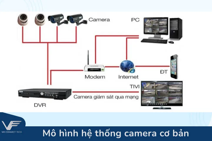 Mô hình hệ thống camera cơ bản Mô hình hệ thống camera cơ bản
