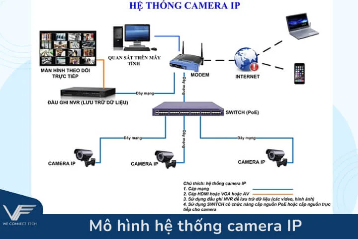 Mô hình camera IP hiện đại Mô hình camera IP hiện đại