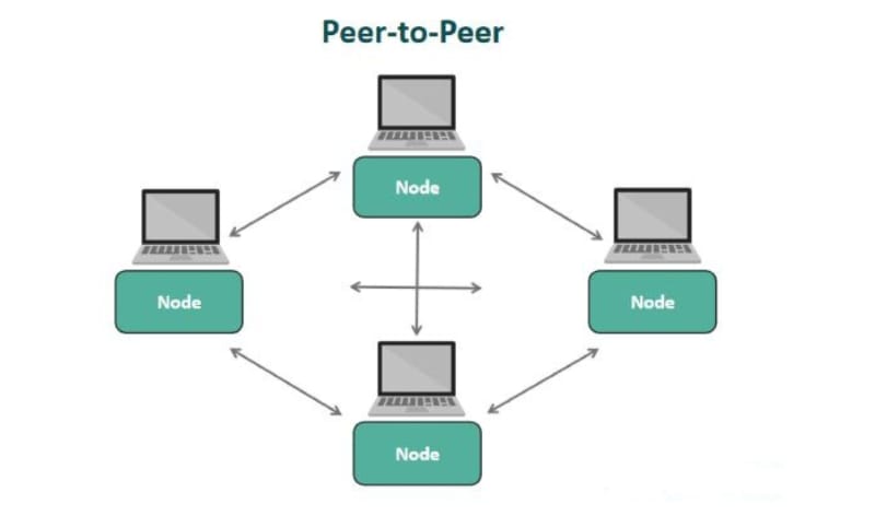 Mô hình mạng ngang hàng P2P (Peer to Peer)