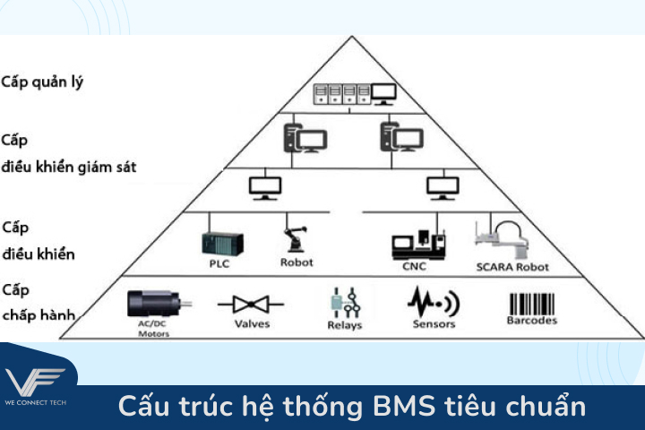 Cấu trúc hệ thống BMS tiêu chuẩn