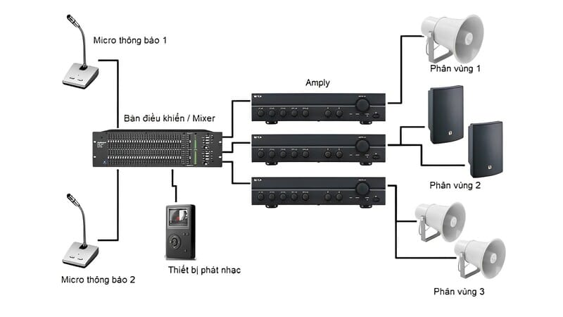 Các thiết bị trong hệ thống âm thanh nhà xưởng