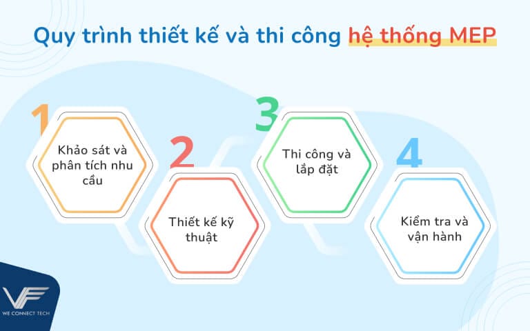 Cách thiết kế và thi công hệ thống MEP