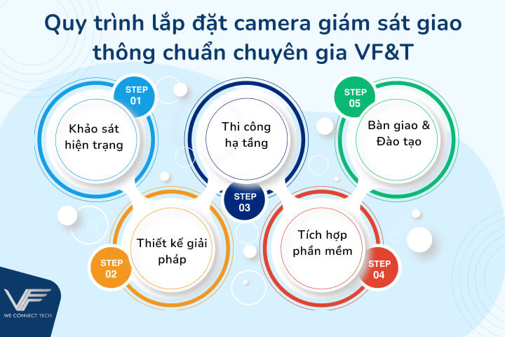 Quy trình lắp đặt camera giám sát giao thông