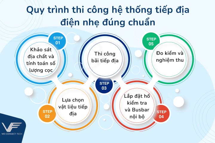 thi công hệ thống tiếp địa điện nhẹ