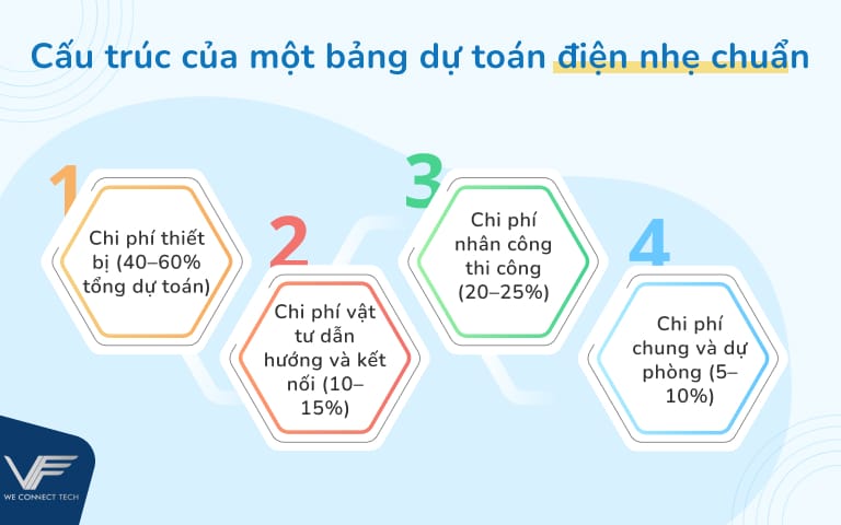 Cấu trúc bảng dự toán điện nhẹ