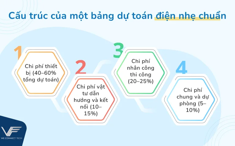 Cấu tr&uacute;c bảng dự to&aacute;n điện nhẹ