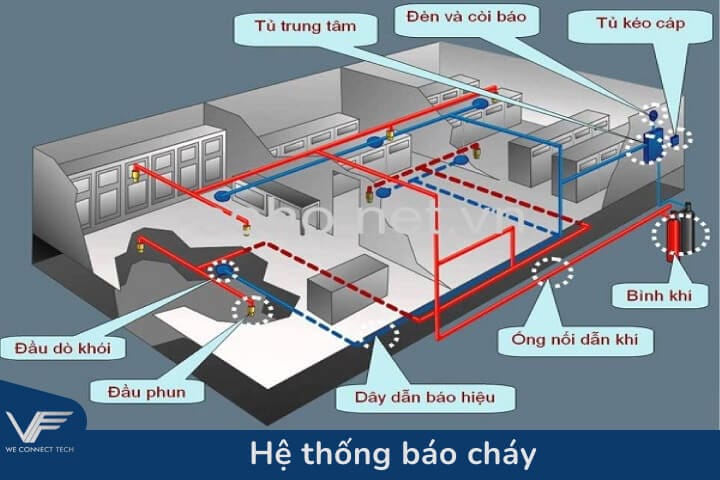 hệ thống báo cháy gồm những gì​