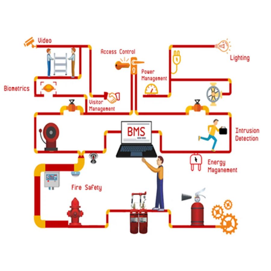 Hệ thống tích hợp BMS (Building Management System)