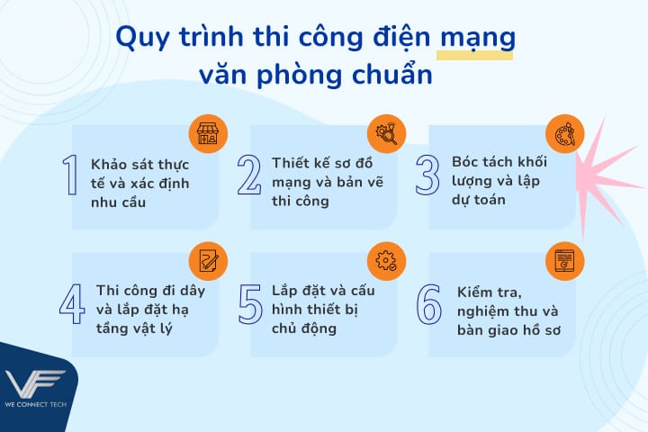 Quy trình thi công điện mạng văn phòng chuẩn